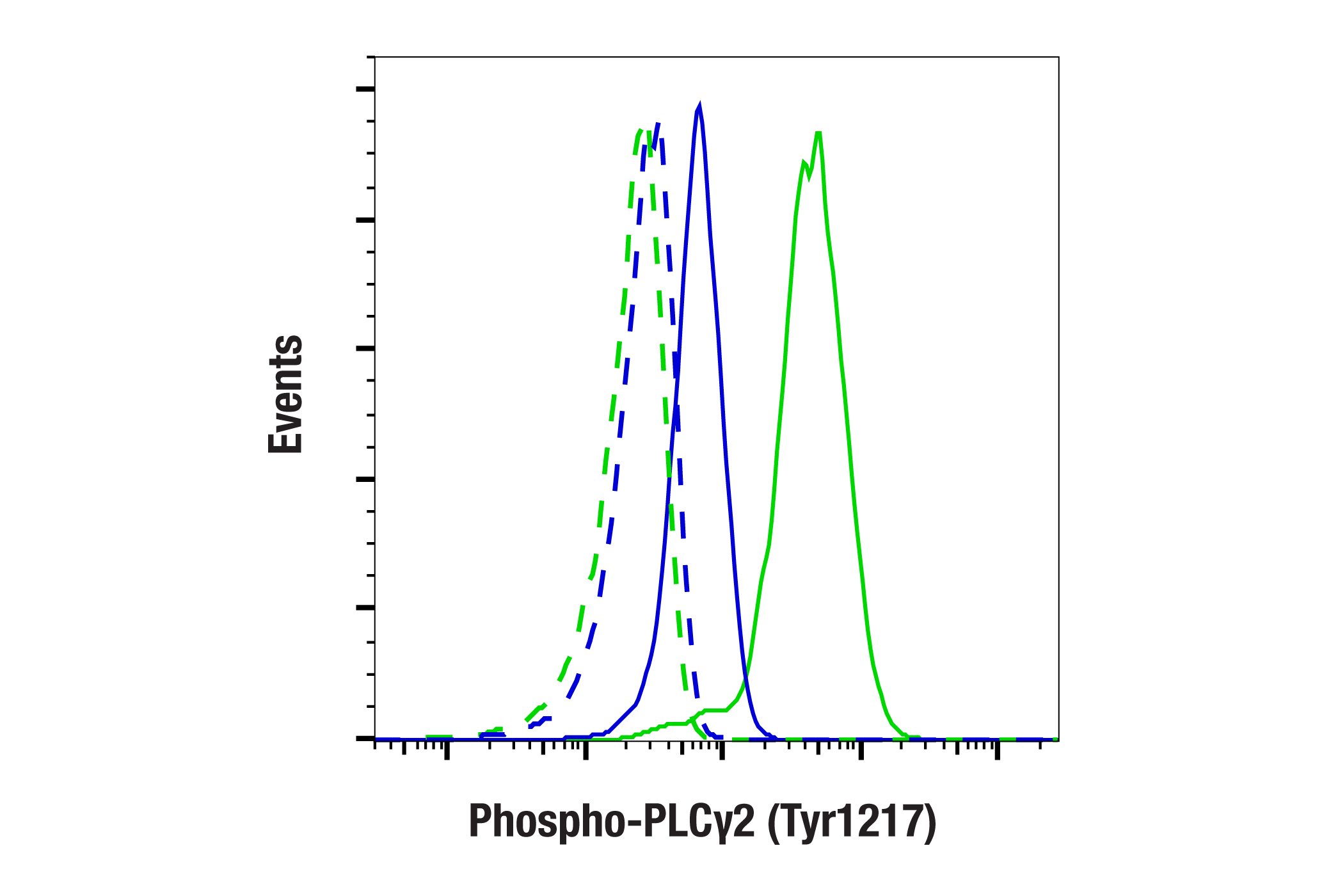 Flow Cytometry Image 1: Phospho-PLCγ2 (Tyr1217) (E2U1K) Rabbit mAb