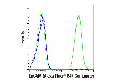 Flow Cytometry Image 2: EpCAM (VU1D9) Mouse mAb (Alexa Fluor® 647 Conjugate)