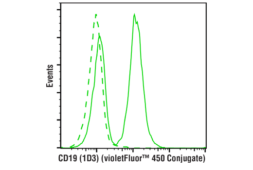 Flow Cytometry Image 2: CD19 (1D3) Rat mAb (violetFluor™ 450 Conjugate)