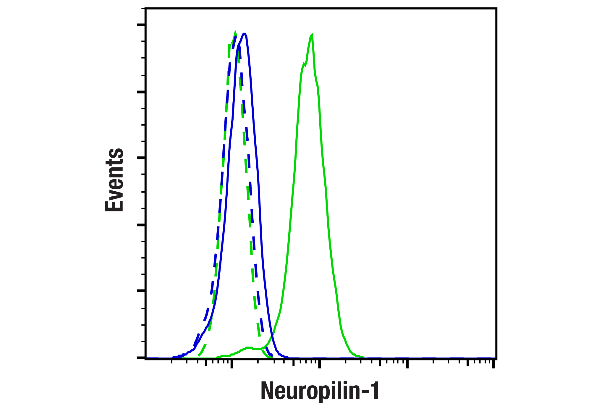 Flow Cytometry Image 1: Neuropilin-1 (E8L6E) Rabbit mAb