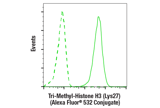Flow Cytometry Image 2: Tri-Methyl-Histone H3 (Lys27) (C36B11) Rabbit mAb (Alexa Fluor® 532 Conjugate)