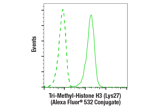 Flow Cytometry Image 1: Tri-Methyl-Histone H3 (Lys27) (C36B11) Rabbit mAb (Alexa Fluor® 532 Conjugate)