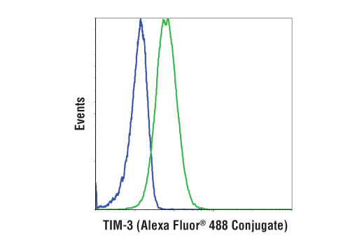 Flow Cytometry Image 1: TIM-3 (D5D5R™) XP® Rabbit mAb (Alexa Fluor® 488 Conjugate)