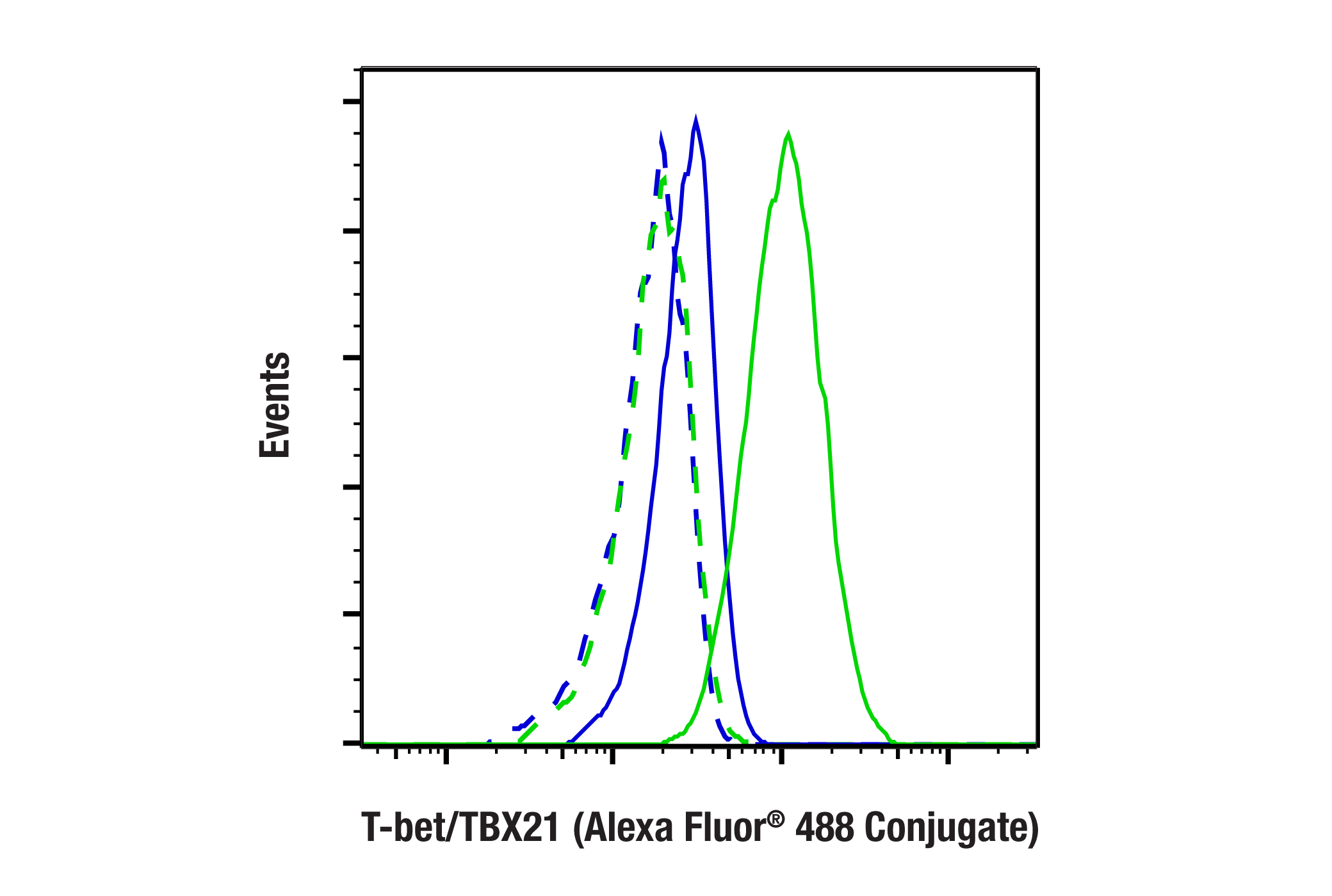 Flow Cytometry Image 2: T-bet/TBX21 (E4I2K) Rabbit mAb (Alexa Fluor® 488 Conjugate)