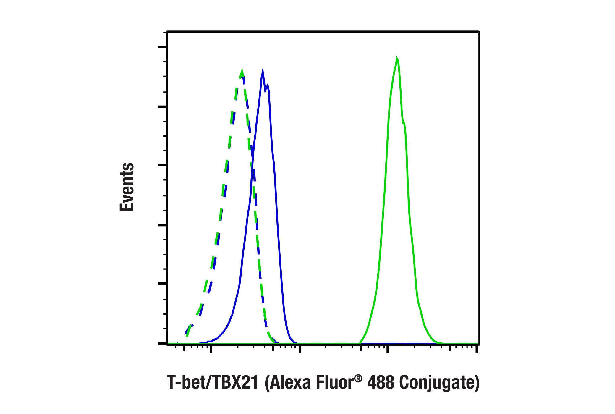 Flow Cytometry Image 1: T-bet/TBX21 (E4I2K) Rabbit mAb (Alexa Fluor® 488 Conjugate)