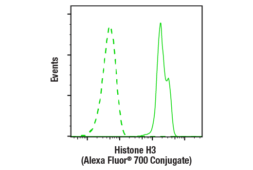 Flow Cytometry Image 2: Histone H3 (D1H2) XP® Rabbit mAb (Alexa Fluor® 700 Conjugate)