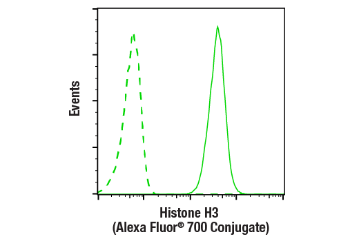 Flow Cytometry Image 1: Histone H3 (D1H2) XP® Rabbit mAb (Alexa Fluor® 700 Conjugate)
