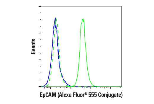Flow Cytometry Image 2: EpCAM (VU1D9) Mouse mAb (Alexa Fluor® 555 Conjugate)