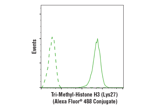 Flow Cytometry Image 1: Tri-Methyl-Histone H3 (Lys27) (C36B11) Rabbit mAb (Alexa Fluor® 488 Conjugate)