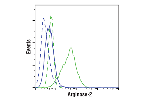 Flow Cytometry Image 1: Arginase-2 (D9J1N) XP® Rabbit mAb