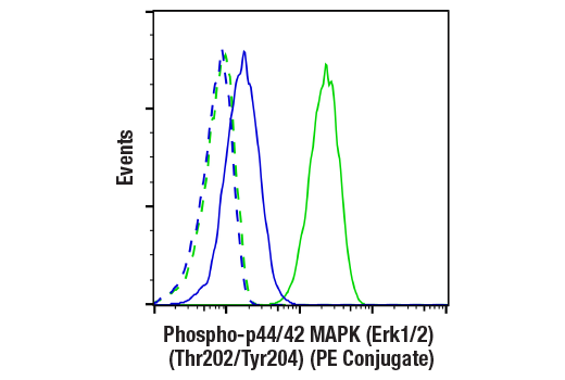 Flow Cytometry Image 1: Phospho-p44/42 MAPK (Erk1/2) (Thr202/Tyr204) (E10) Mouse mAb (PE Conjugate)