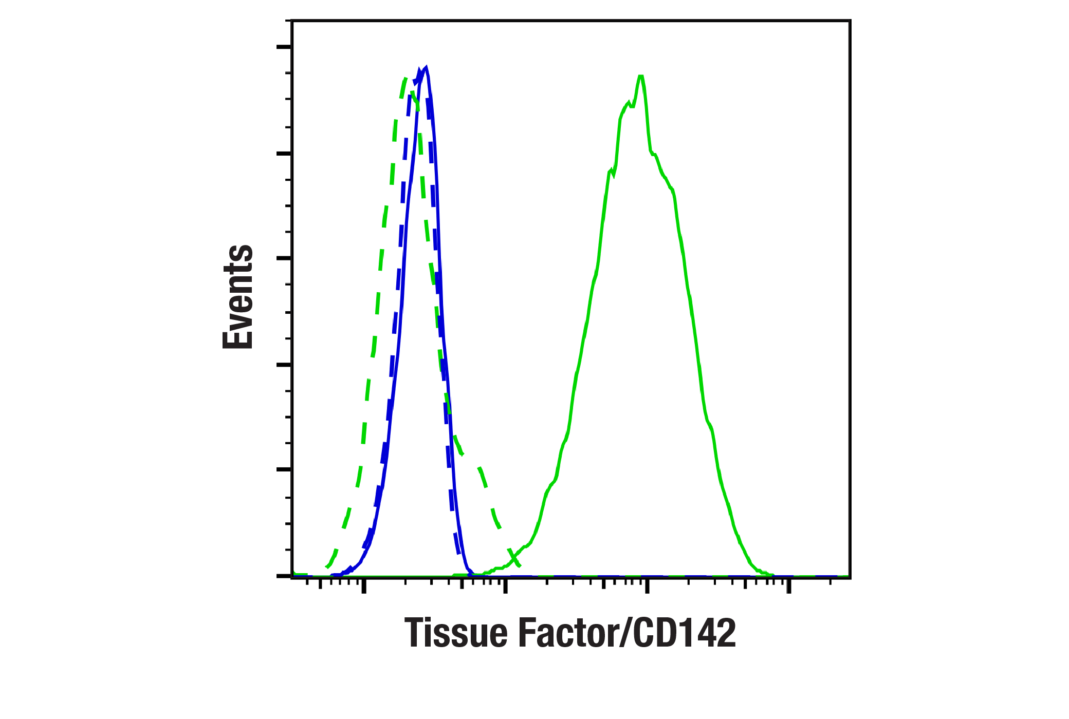 Flow Cytometry Image 2: Tissue Factor/CD142 (E2Y6L) Rabbit mAb