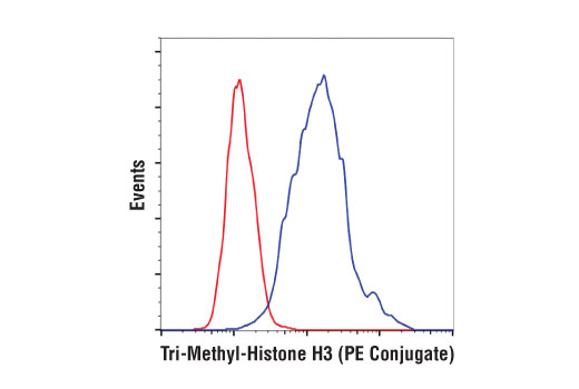 Flow Cytometry Image 1: Tri-Methyl-Histone H3 (Lys9) (D4W1U) Rabbit mAb (PE Conjugate)