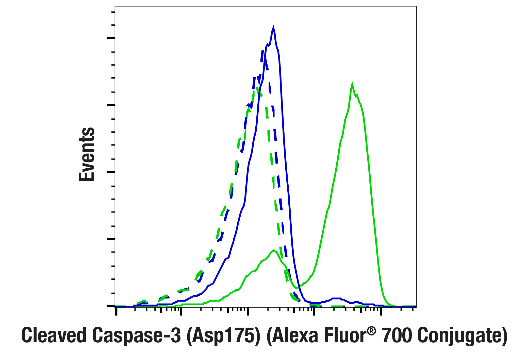 Flow Cytometry Image 1: Cleaved Caspase-3 (Asp175) (D3E9) Rabbit mAb (Alexa Fluor® 700 Conjugate)