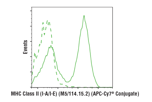 Flow Cytometry Image 1: MHC Class II (I-A/I-E) (M5/114.15.2) Rat mAb (APC-Cy7® Conjugate)