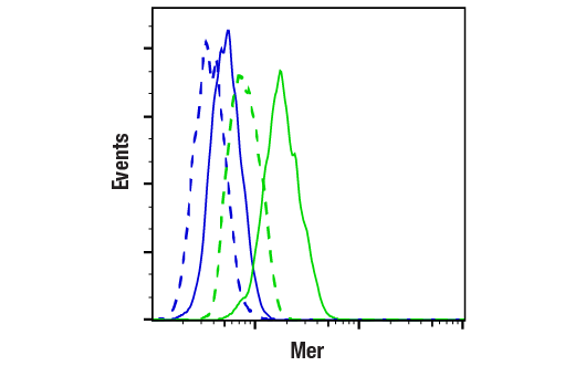 Flow Cytometry Image 1: Mer (D21F11) XP® Rabbit mAb (BSA and Azide Free)