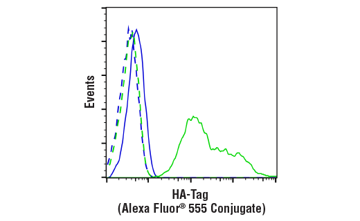 Flow Cytometry Image 1: HA-Tag (C29F4) Rabbit mAb (Alexa Fluor® 555 Conjugate)