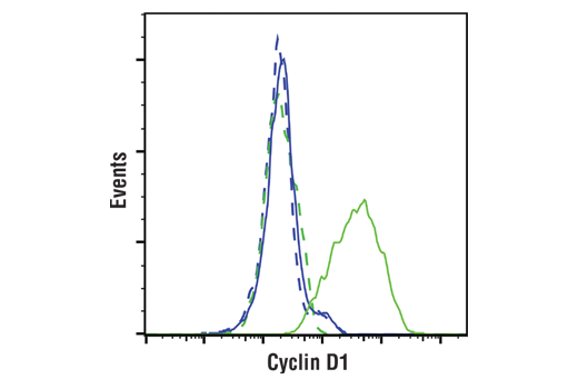 Flow Cytometry Image 1: Cyclin D1 (E3P5S) XP® Rabbit mAb