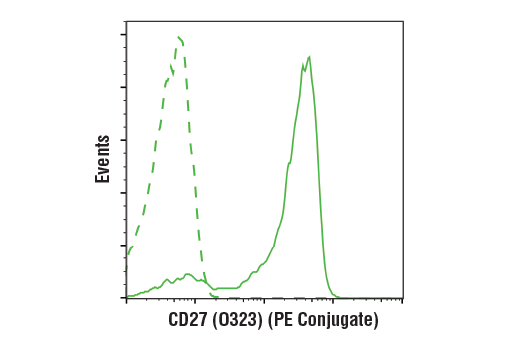 Flow Cytometry Image 2: CD27 (O323) Mouse mAb (PE Conjugate)