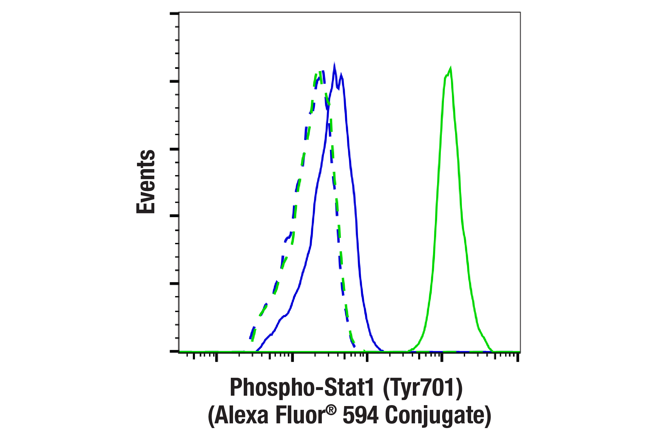 Flow Cytometry Image 1: Phospho-Stat1 (Tyr701) (58D6) Rabbit mAb (Alexa Fluor® 594 Conjugate)