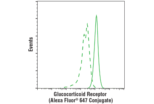 Flow Cytometry Image 1: Glucocorticoid Receptor (D8H2) XP® Rabbit mAb (Alexa Fluor® 647 Conjugate)