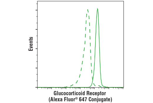Flow Cytometry Image 2: Glucocorticoid Receptor (D8H2) XP® Rabbit mAb (Alexa Fluor® 647 Conjugate)