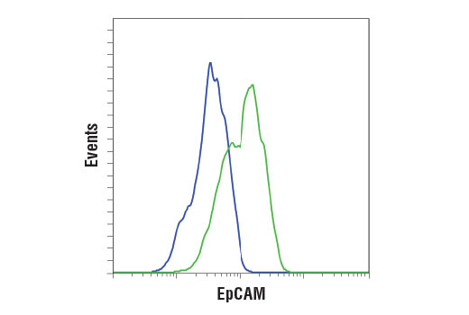 Flow Cytometry Image 1: EpCAM (D9S3P) Rabbit mAb (IHC Preferred) (BSA and Azide Free)