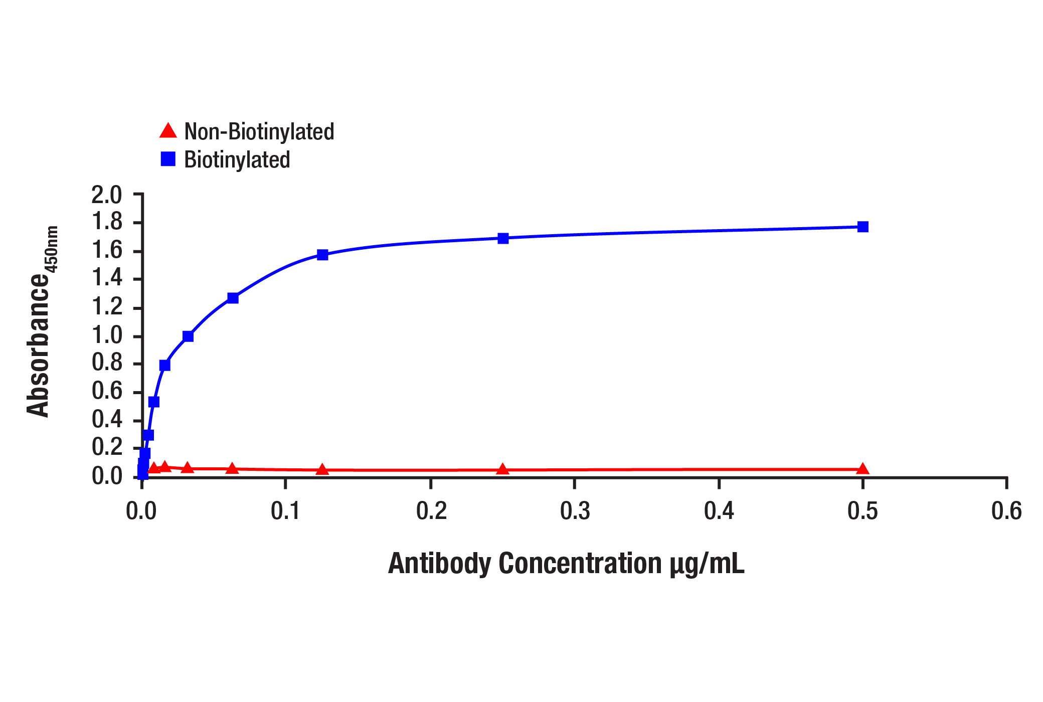 ELISA and/or ELISA-like Assays Image 1: IgM (E9U8J) Rabbit Monoclonal Antibody (Biotinylated)