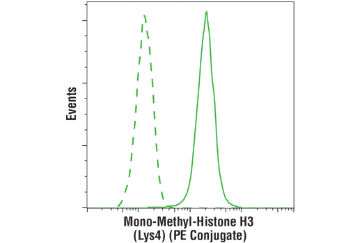 Flow Cytometry Image 1: Mono-Methyl-Histone H3 (Lys4) (D1A9) XP® Rabbit mAb (PE Conjugate)