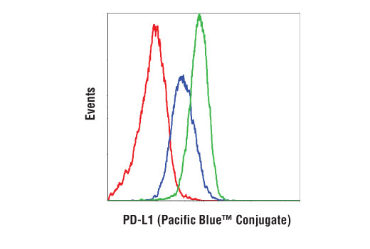 Flow Cytometry Image 2: PD-L1 (Extracellular Domain Specific) (D8T4X) Rabbit mAb (Pacific Blue™ Conjugate)