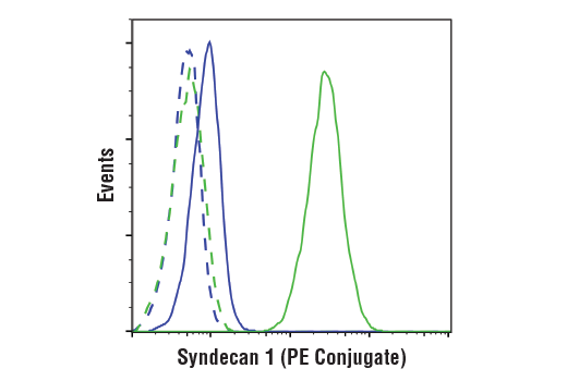 Flow Cytometry Image 1: Syndecan 1 (D4Y7H) Rabbit mAb (PE Conjugate)