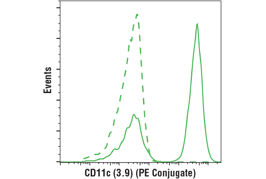 Flow Cytometry Image 2: CD11c (3.9) Mouse mAb (PE Conjugate)