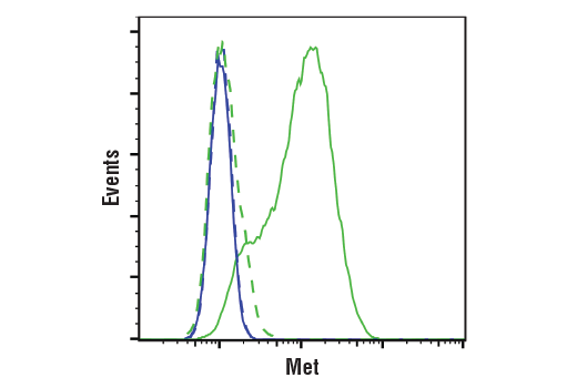 Flow Cytometry Image 1: Met (11C4) Mouse mAb