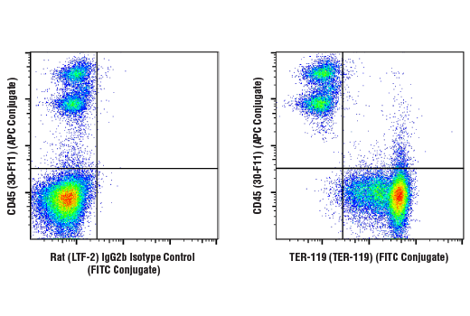 Flow Cytometry Image 1: TER-119 (TER-119) Rat mAb (FITC Conjugate)