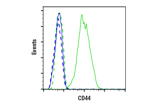 Flow Cytometry Image 1: CD44 (8E2) Mouse mAb