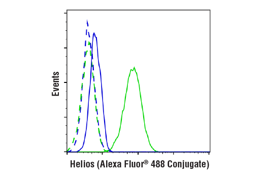 Flow Cytometry Image 1: Helios (D8W4X) XP® Rabbit mAb (Alexa Fluor® 488 Conjugate)