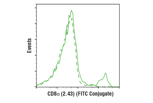 Flow Cytometry Image 1: Rat (LTF-2) mAb IgG2b Isotype Control (FITC Conjugate)