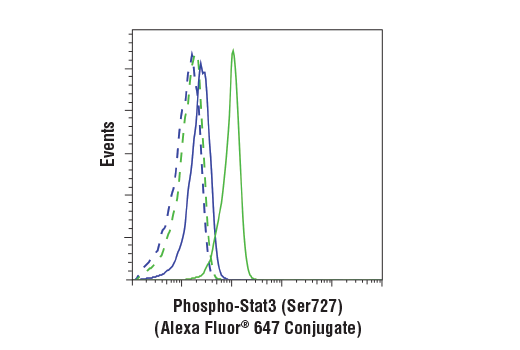 Flow Cytometry Image 1: Phospho-Stat3 (Ser727) (D8C2Z) XP® Rabbit mAb (Alexa Fluor® 647 Conjugate)
