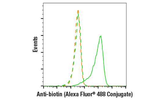 Flow Cytometry Image 1: Anti-biotin (D5A7) Rabbit mAb (Alexa Fluor® 488 Conjugate)