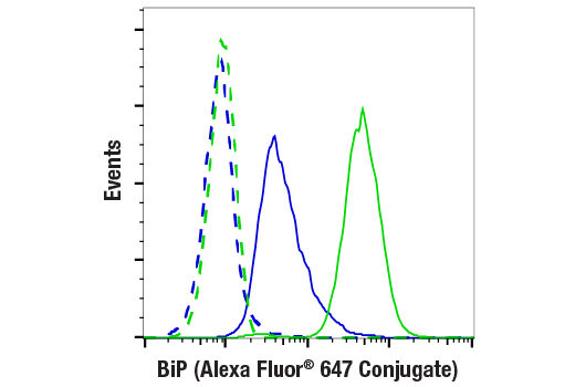 Flow Cytometry Image 1: BiP (C50B12) Rabbit mAb (Alexa Fluor® 647 Conjugate)