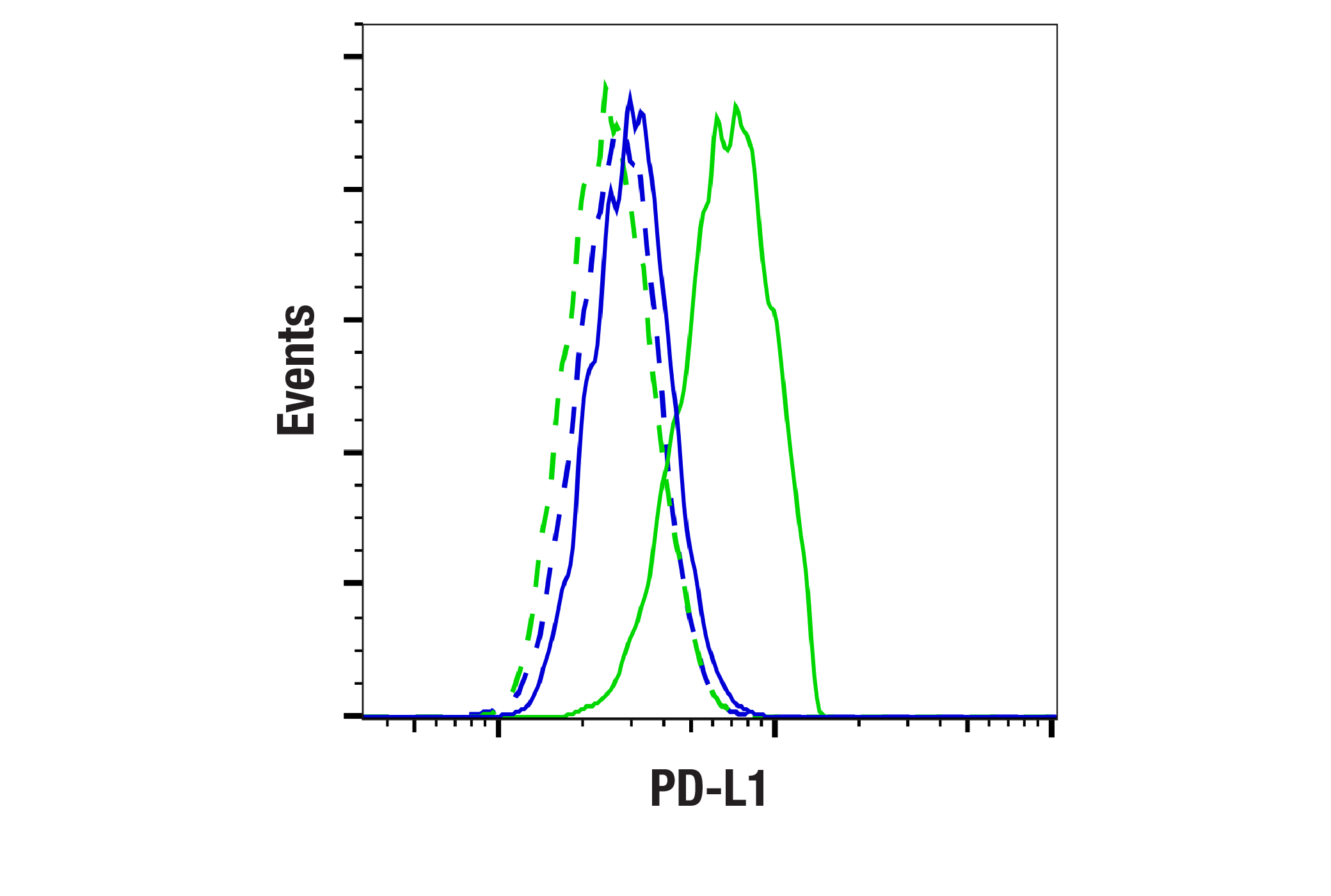 Flow Cytometry Image 3: PD-L1 (F4G6U) Rabbit mAb