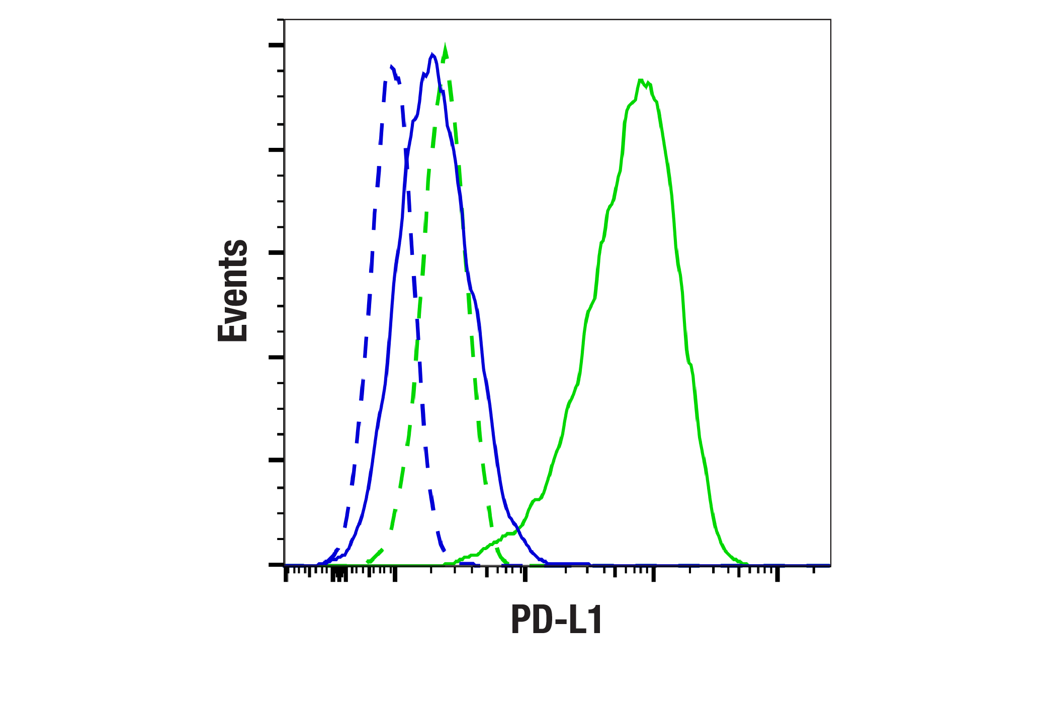 Flow Cytometry Image 1: PD-L1 (F4G6U) Rabbit mAb