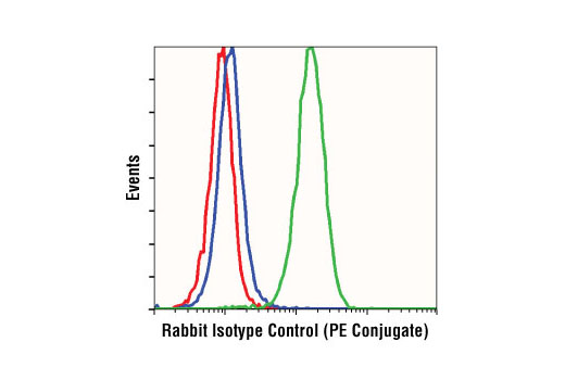 Flow Cytometry Image 1: Rabbit (DA1E) mAb IgG XP® Isotype Control (PE Conjugate)
