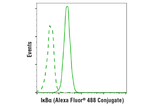 Flow Cytometry Image 1: IκBα (L35A5) Mouse mAb (Amino-terminal Antigen) (Alexa Fluor® 488 Conjugate)