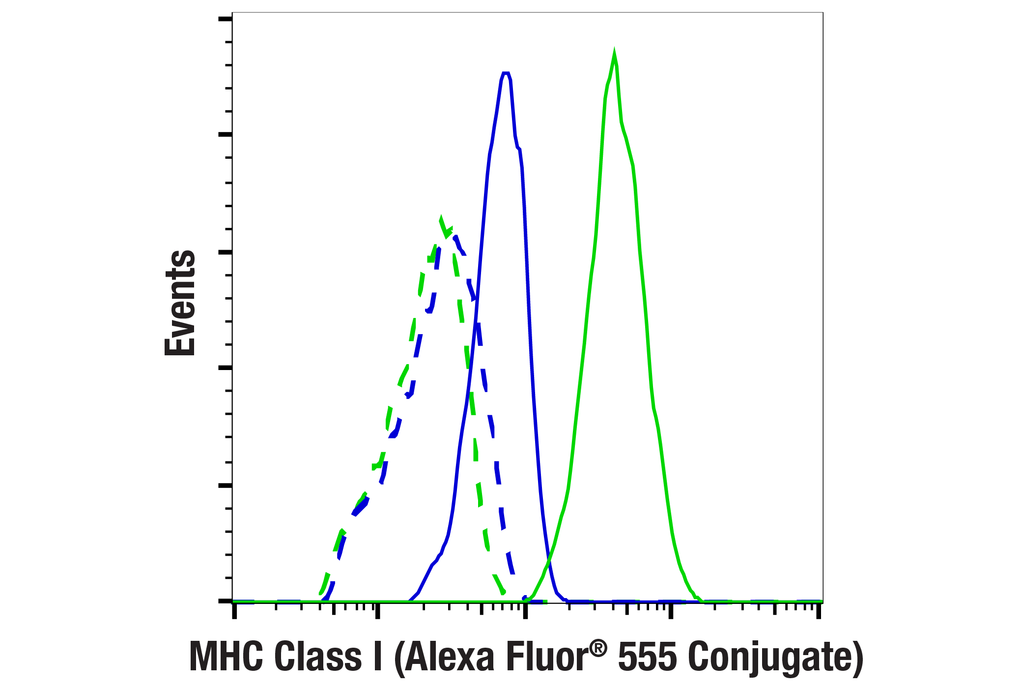 Flow Cytometry Image 1: MHC Class I (EMR8-5) Mouse mAb (Alexa Fluor® 555 Conjugate)