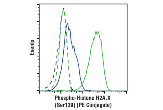 Flow Cytometry Image 1: Phospho-Histone H2A.X (Ser139) (20E3) Rabbit mAb (PE Conjugate)