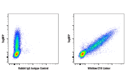 Flow Cytometry Image 1: Whitlow/218 Linker (E3U7Q) Rabbit mAb