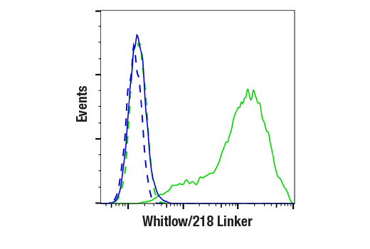 Flow Cytometry Image 4: Whitlow/218 Linker (E3U7Q) Rabbit mAb