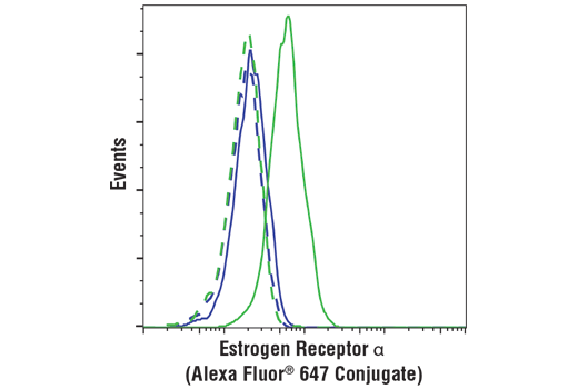 Flow Cytometry Image 1: Estrogen Receptor α (D6R2W) Rabbit mAb (Alexa Fluor® 647 Conjugate)