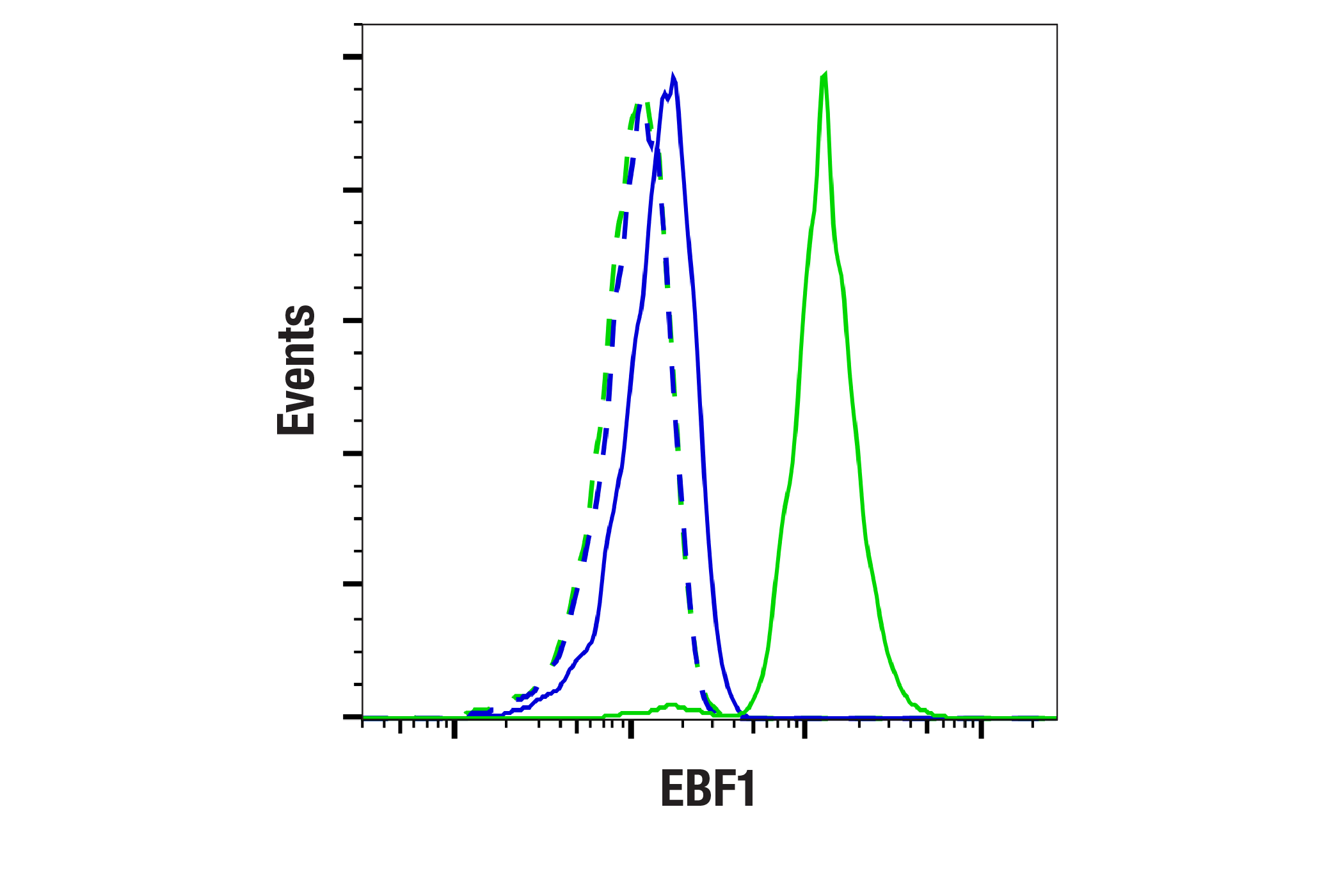 Flow Cytometry Image 1: EBF1 (E2I3Q) Rabbit mAb